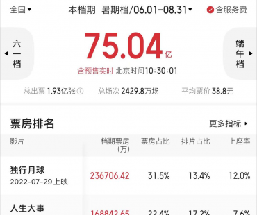 破75亿！2022年暑期档总票房已超过去年暑期档