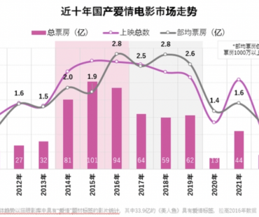 《国产爱情电影数据洞察》出炉，市场急需打破“同质化”困局