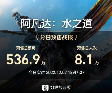 《阿凡达2》开启预售 4小时预售票房已破500万