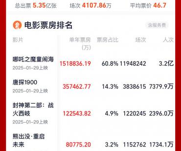 我国电影总票房已突破250亿 位居全球第一