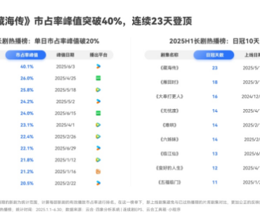 云合发布2025剧集半年报，《藏海传》市占率峰值40.1%创上半年行业纪录