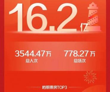 贺岁档票房达16.2亿元 市场回暖明显