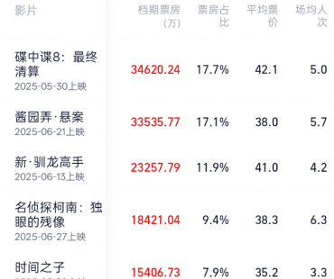 电影暑期档大盘升温中