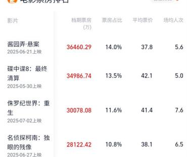 2025暑期档累计票房破26亿